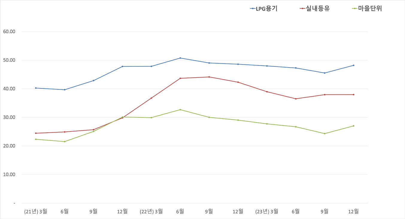 최근 3년간(21년~23년) 연료별 가격 추이.jpg